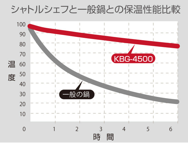 (預訂|全港免運) THERMOS 膳魔師 日本版 Shuttle Chef 真空保溫調理煲 燜燒鍋 燜燒煲 4-6人用 4.5L KBG-4500【約10-15個工作日內寄出】 - Premium Mall HK
