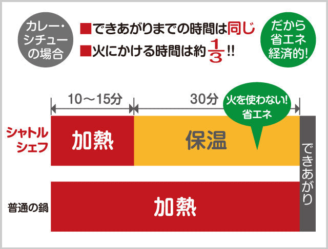 (預訂|全港免運) THERMOS 膳魔師 日本版 Shuttle Chef 真空保溫調理煲 燜燒鍋 燜燒煲 4-6人用 4.5L KBG-4500【約10-15個工作日內寄出】 - Premium Mall HK