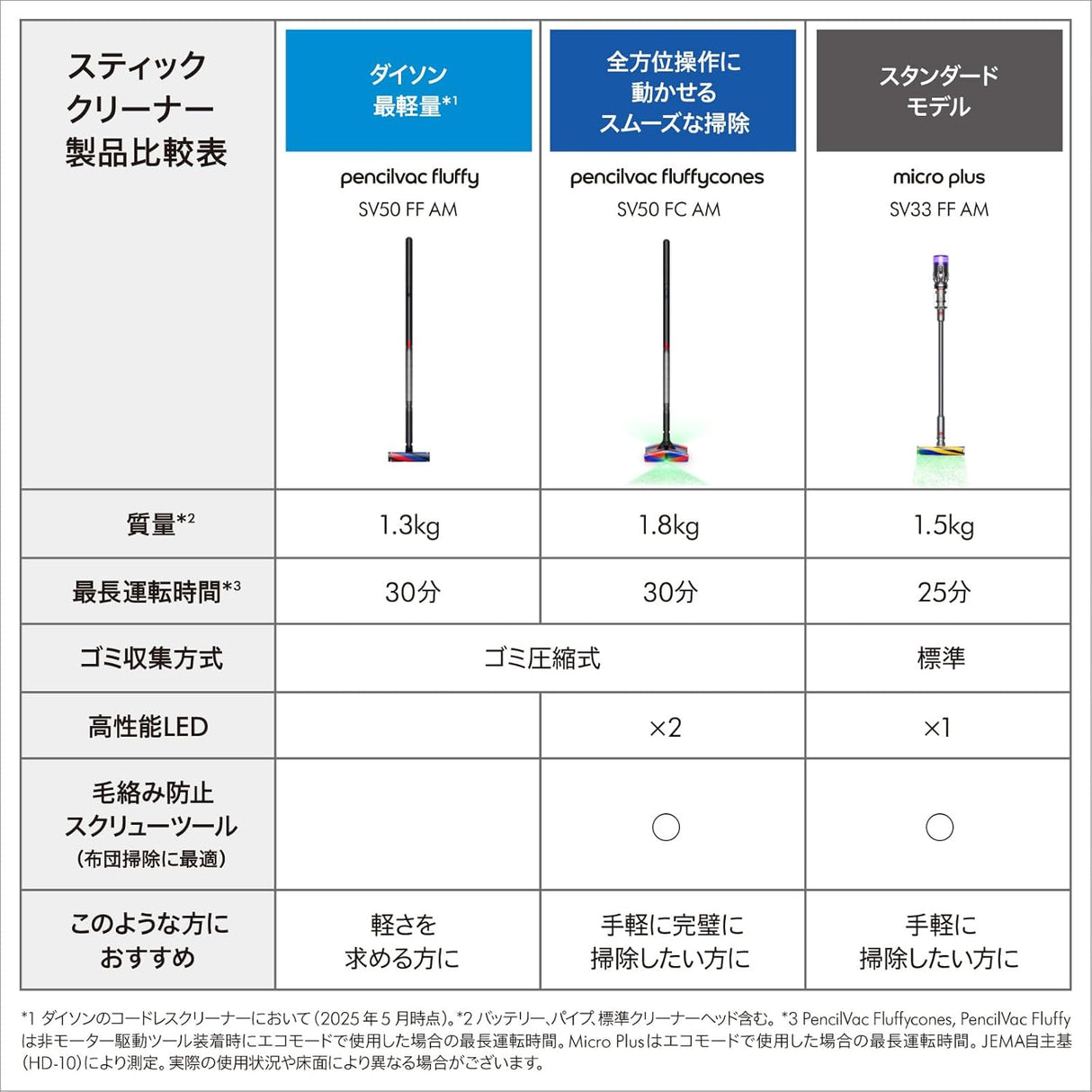 Dyson - 戴森 PencilVac Fluffycones 無線筆型吸塵機 直桿吸塵機 2025最新機款 SV50 Vacuum Cleaner【平行進口｜國際電壓】